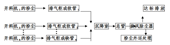 居峰环保为东莞市裕鸿傢俱有限公司设计安装开料木工加工粉尘治理工程