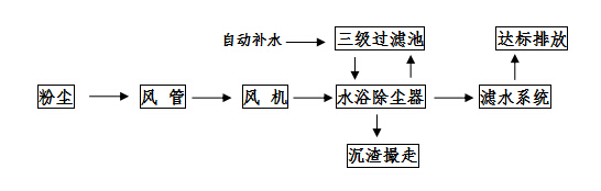 水浴除尘器工艺流程图